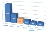 a bar chart showing the percentage of desktops and laptops