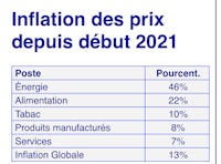 a table with the words inflation des prix de débit 2021