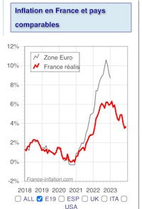 inflation en france et pays comparables