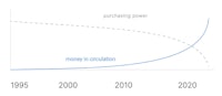 purchasing power vs money in circulation