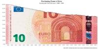 a graph showing the power of the euro